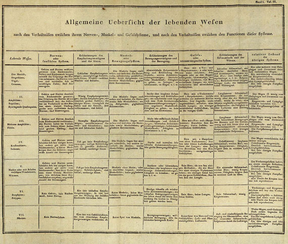 Carl Ludwig Dumas - Physiologie. 2 Bde. 1807.